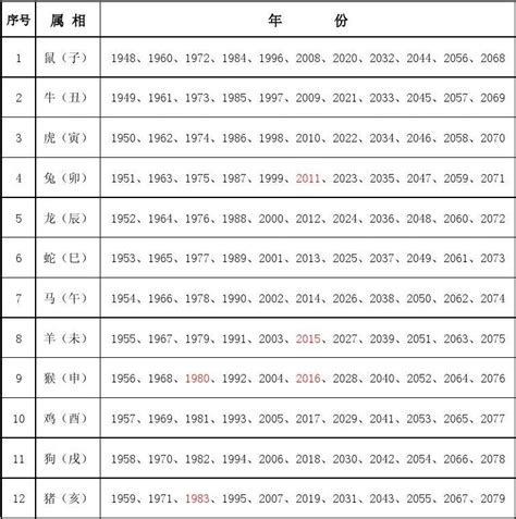 2024龍年運程1988女 生肖年份對照表